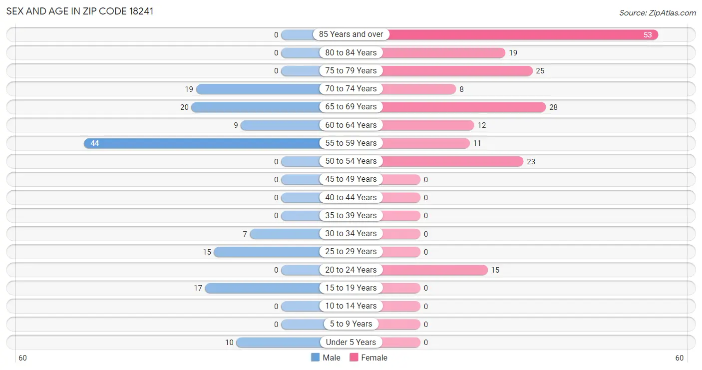 Sex and Age in Zip Code 18241