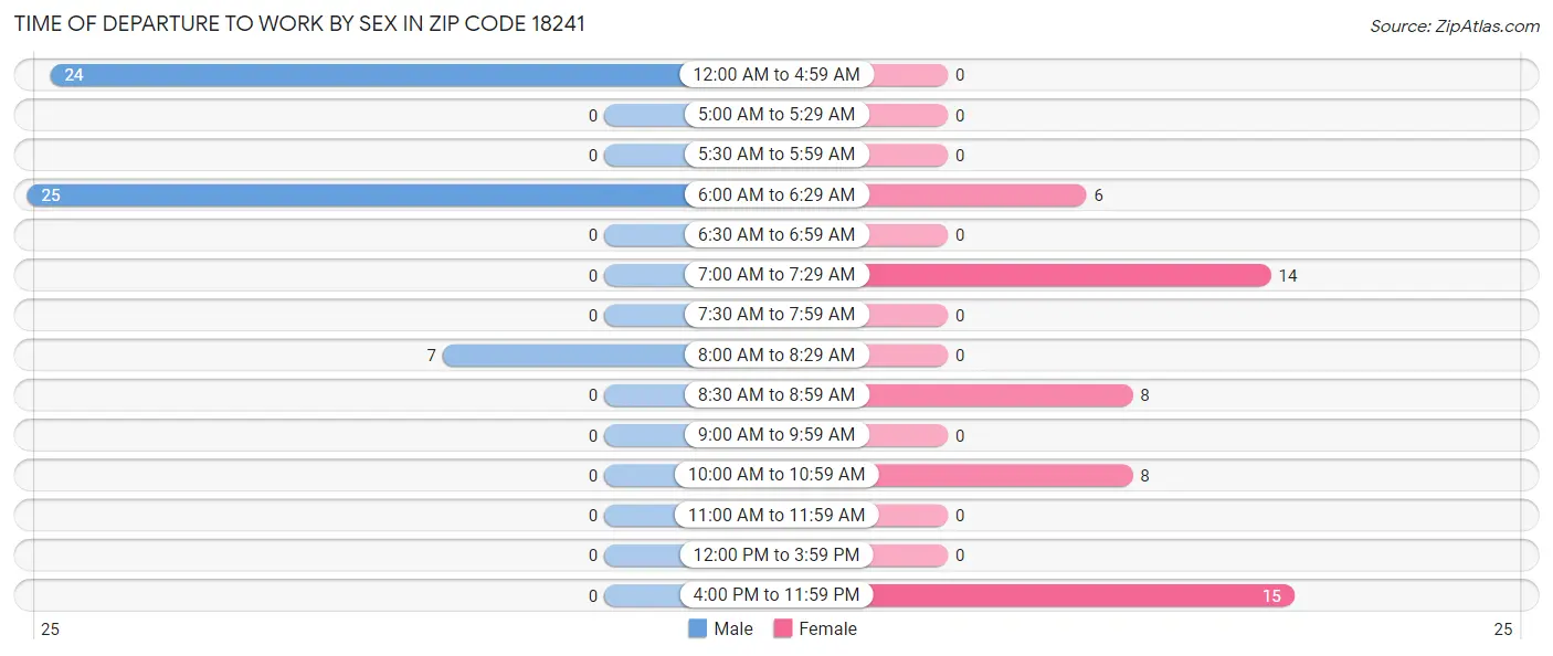 Time of Departure to Work by Sex in Zip Code 18241