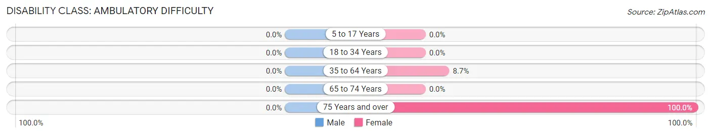 Disability in Zip Code 18242: <span>Ambulatory Difficulty</span>