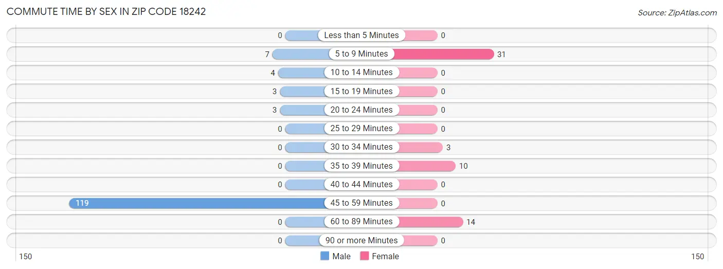 Commute Time by Sex in Zip Code 18242