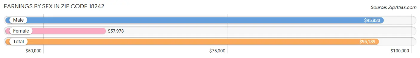 Earnings by Sex in Zip Code 18242