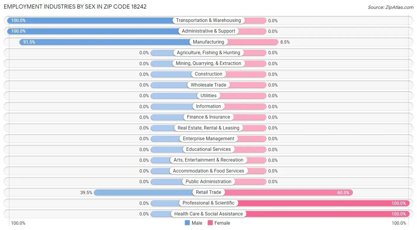 Employment Industries by Sex in Zip Code 18242