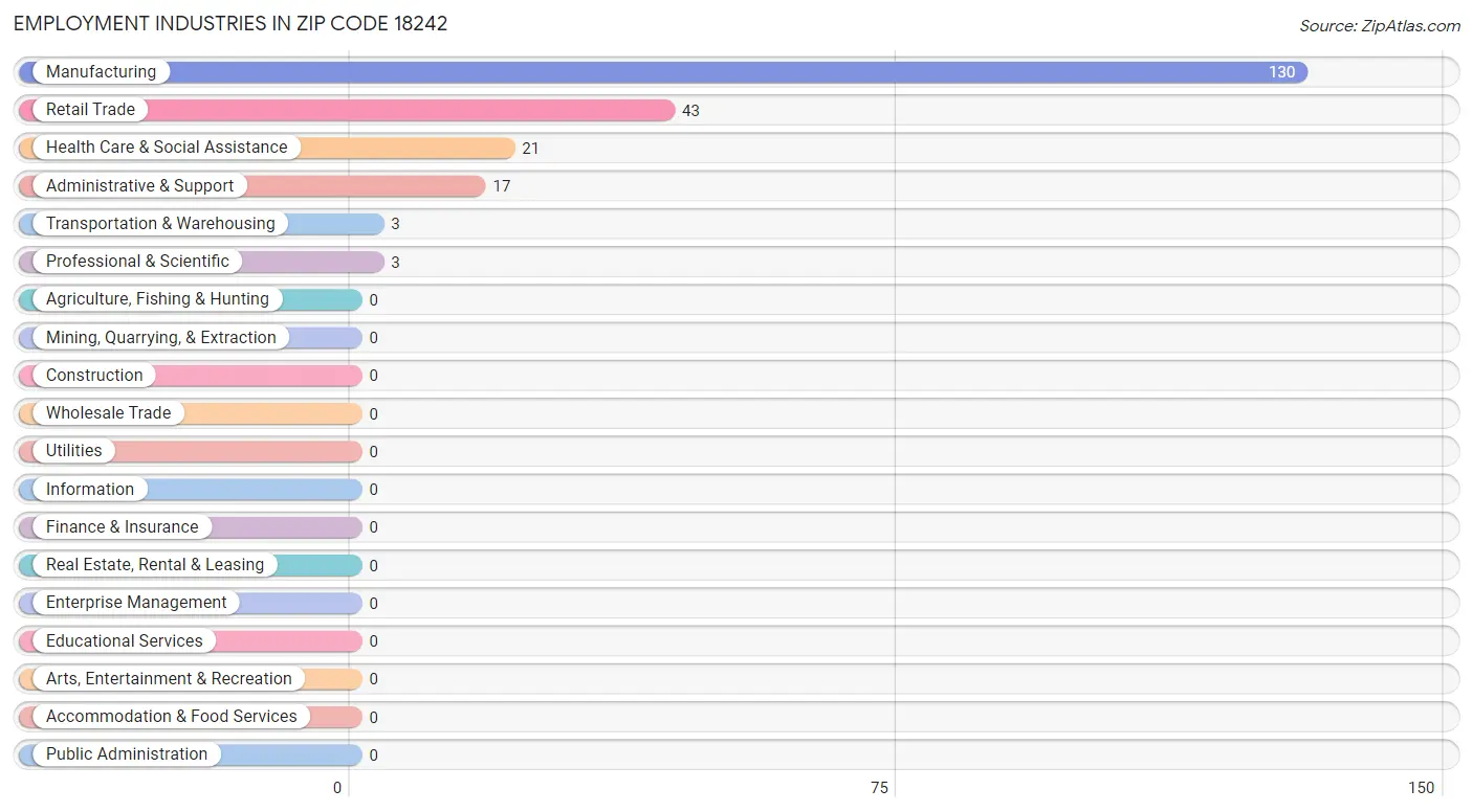 Employment Industries in Zip Code 18242