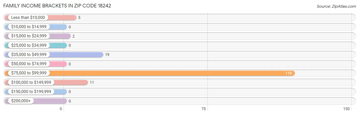 Family Income Brackets in Zip Code 18242