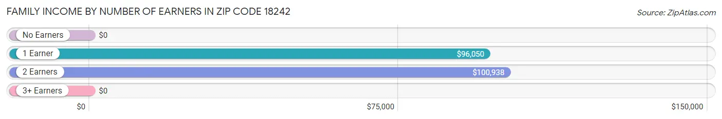 Family Income by Number of Earners in Zip Code 18242