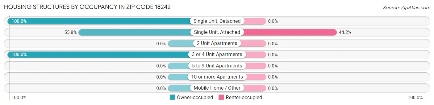 Housing Structures by Occupancy in Zip Code 18242