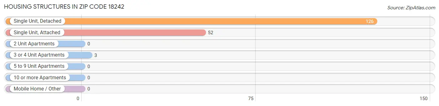Housing Structures in Zip Code 18242