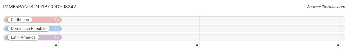 Immigrants in Zip Code 18242