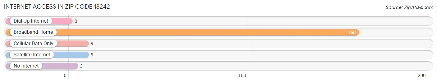 Internet Access in Zip Code 18242