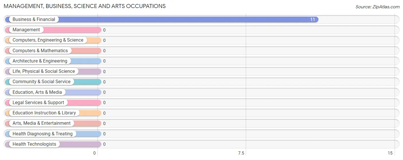 Management, Business, Science and Arts Occupations in Zip Code 18242