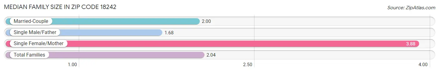 Median Family Size in Zip Code 18242