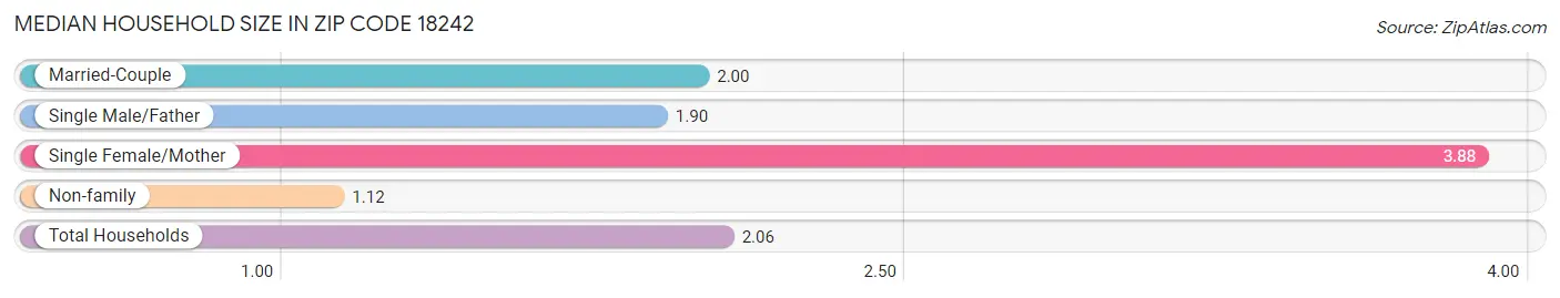 Median Household Size in Zip Code 18242