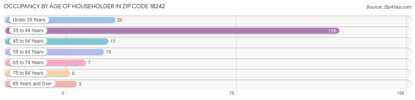 Occupancy by Age of Householder in Zip Code 18242