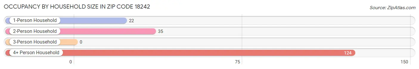 Occupancy by Household Size in Zip Code 18242