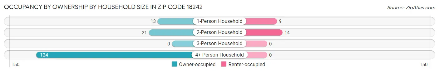 Occupancy by Ownership by Household Size in Zip Code 18242