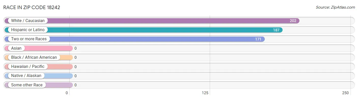 Race in Zip Code 18242