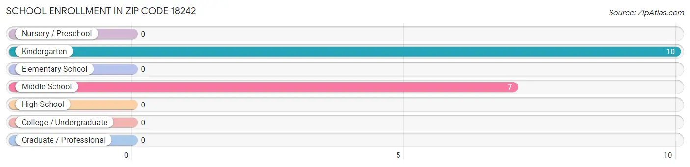 School Enrollment in Zip Code 18242