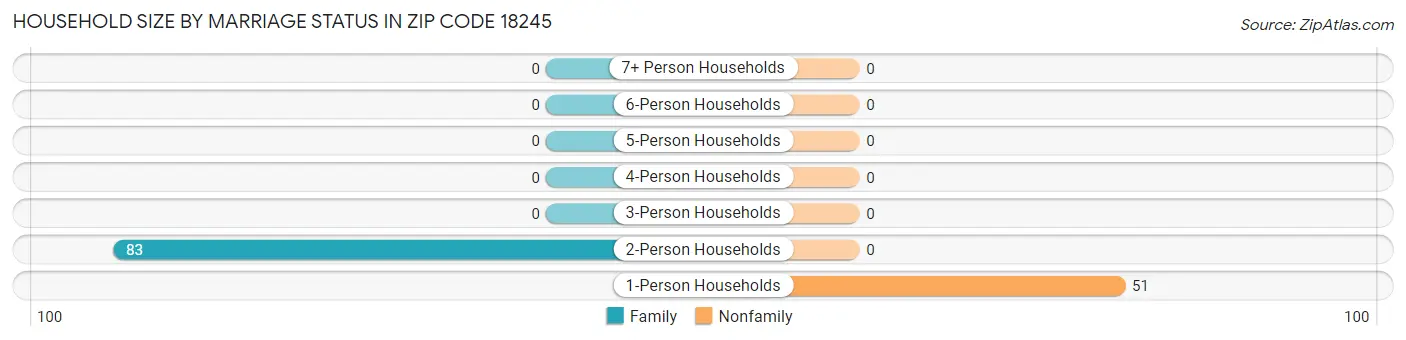 Household Size by Marriage Status in Zip Code 18245