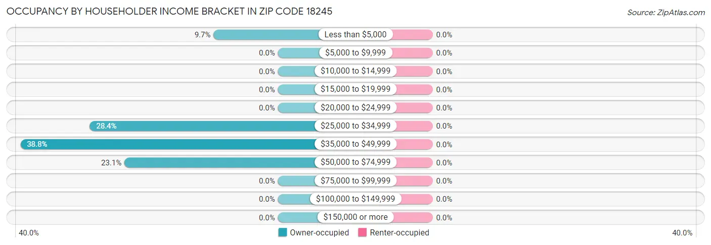Occupancy by Householder Income Bracket in Zip Code 18245