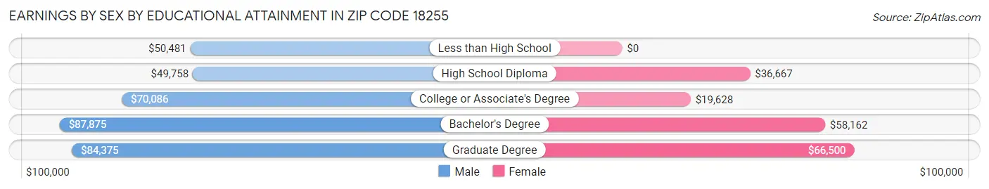 Earnings by Sex by Educational Attainment in Zip Code 18255