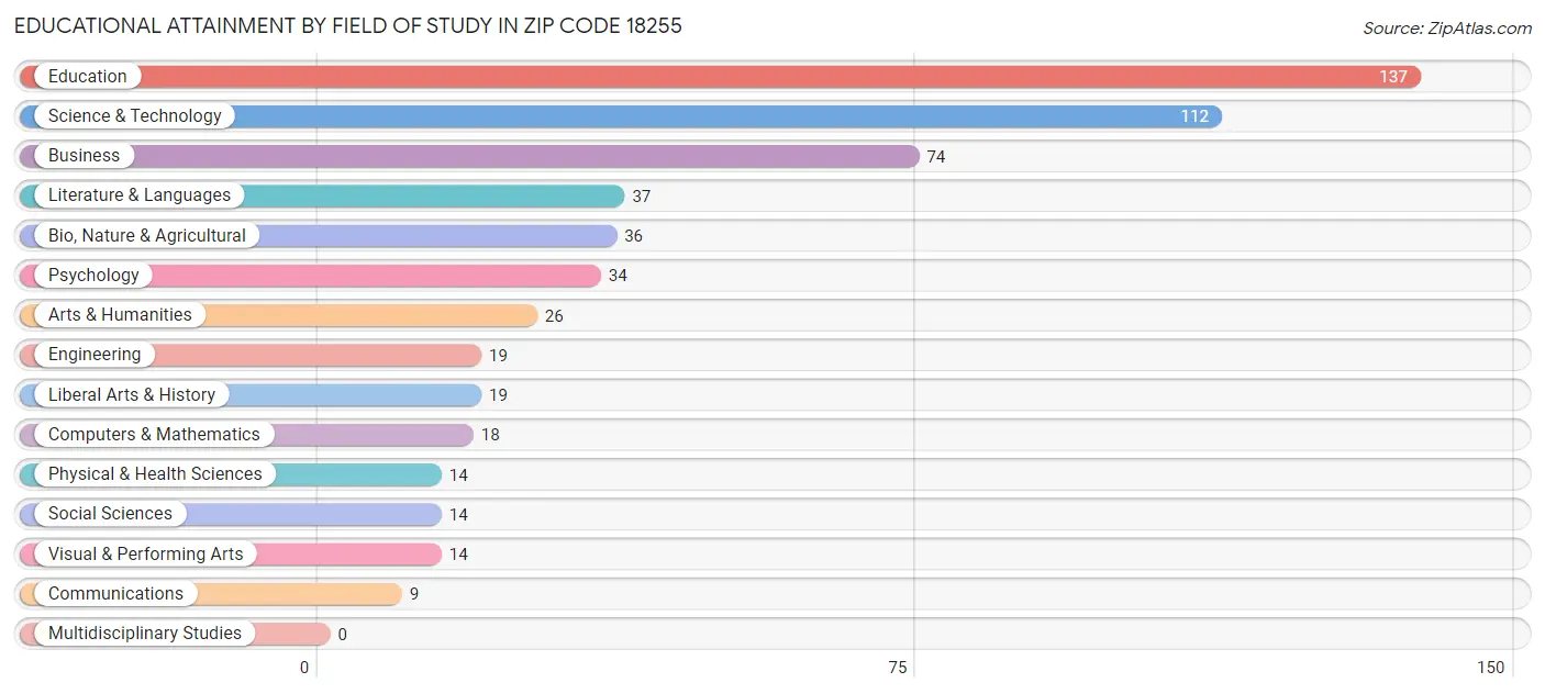 Educational Attainment by Field of Study in Zip Code 18255