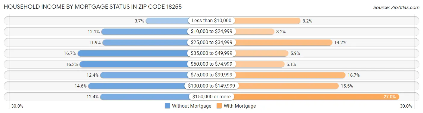 Household Income by Mortgage Status in Zip Code 18255