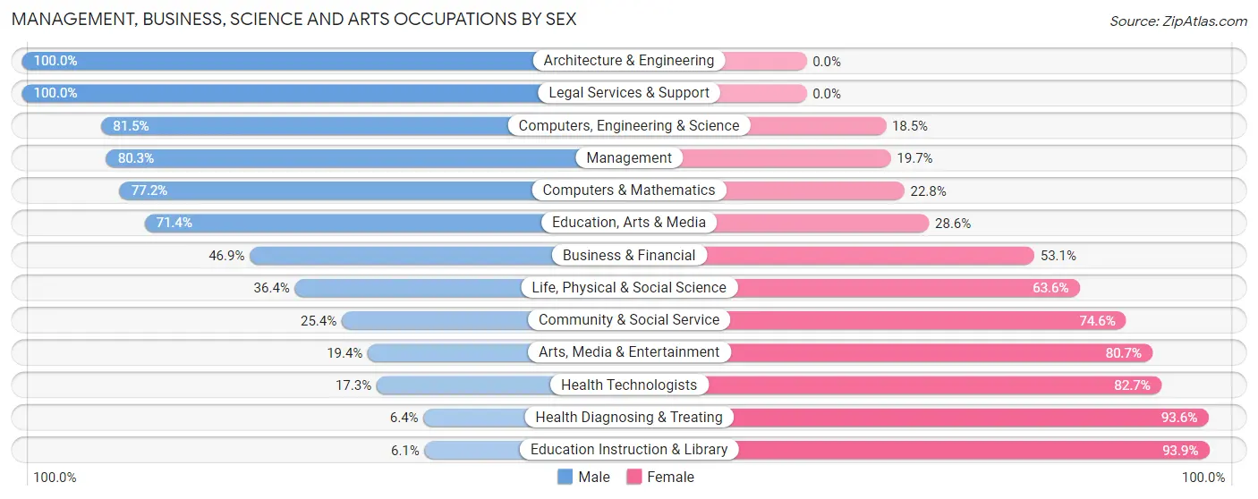 Management, Business, Science and Arts Occupations by Sex in Zip Code 18255