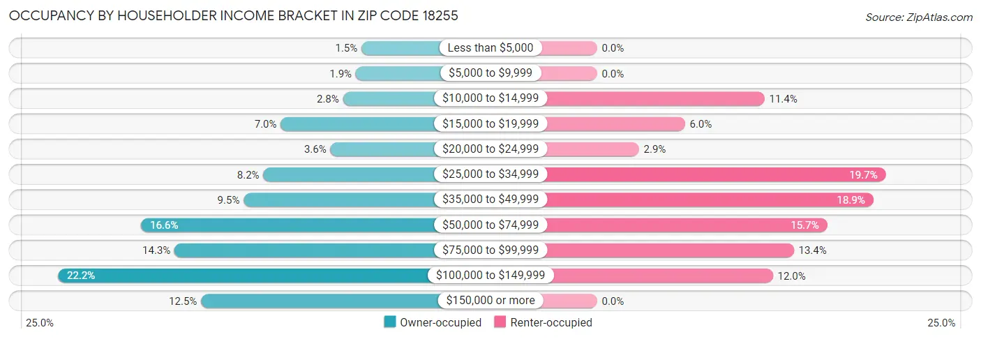 Occupancy by Householder Income Bracket in Zip Code 18255