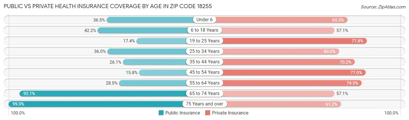 Public vs Private Health Insurance Coverage by Age in Zip Code 18255