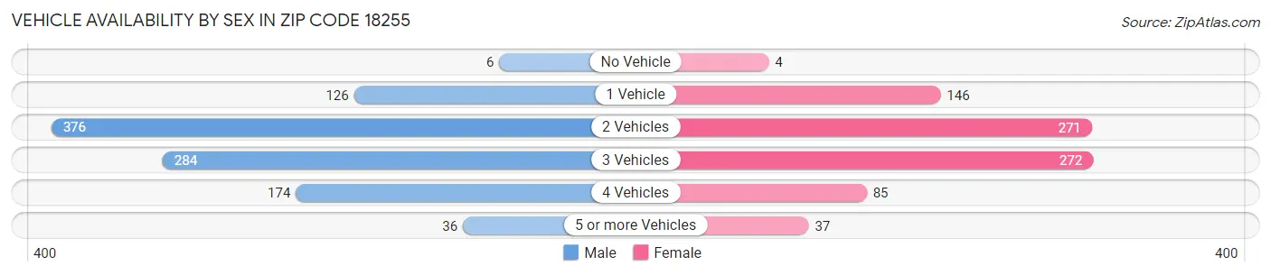 Vehicle Availability by Sex in Zip Code 18255