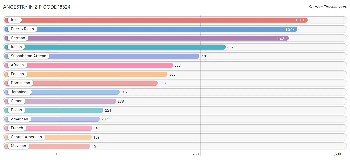 Ancestry in Zip Code 18324