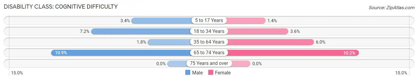 Disability in Zip Code 18324: <span>Cognitive Difficulty</span>