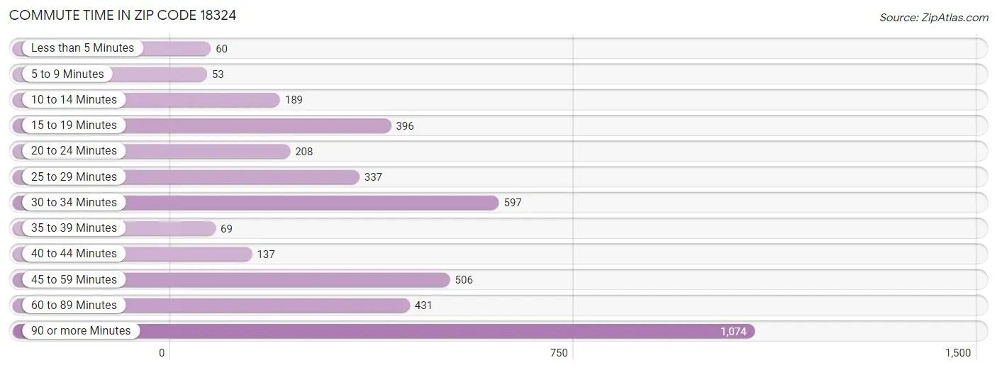 Commute Time in Zip Code 18324