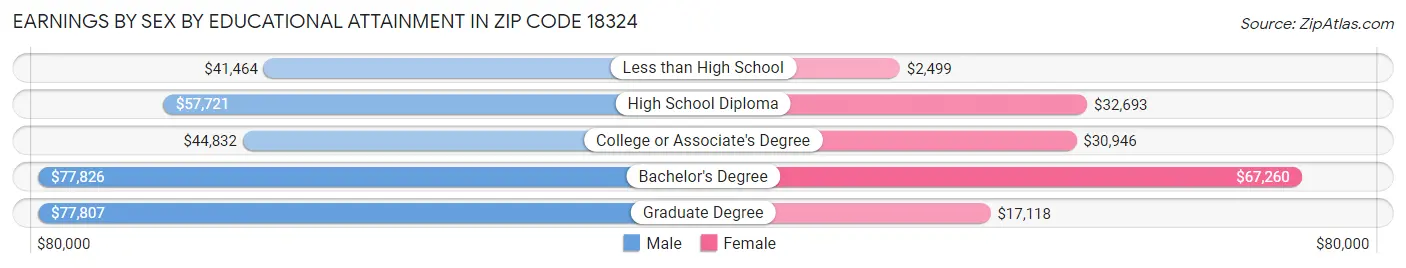 Earnings by Sex by Educational Attainment in Zip Code 18324