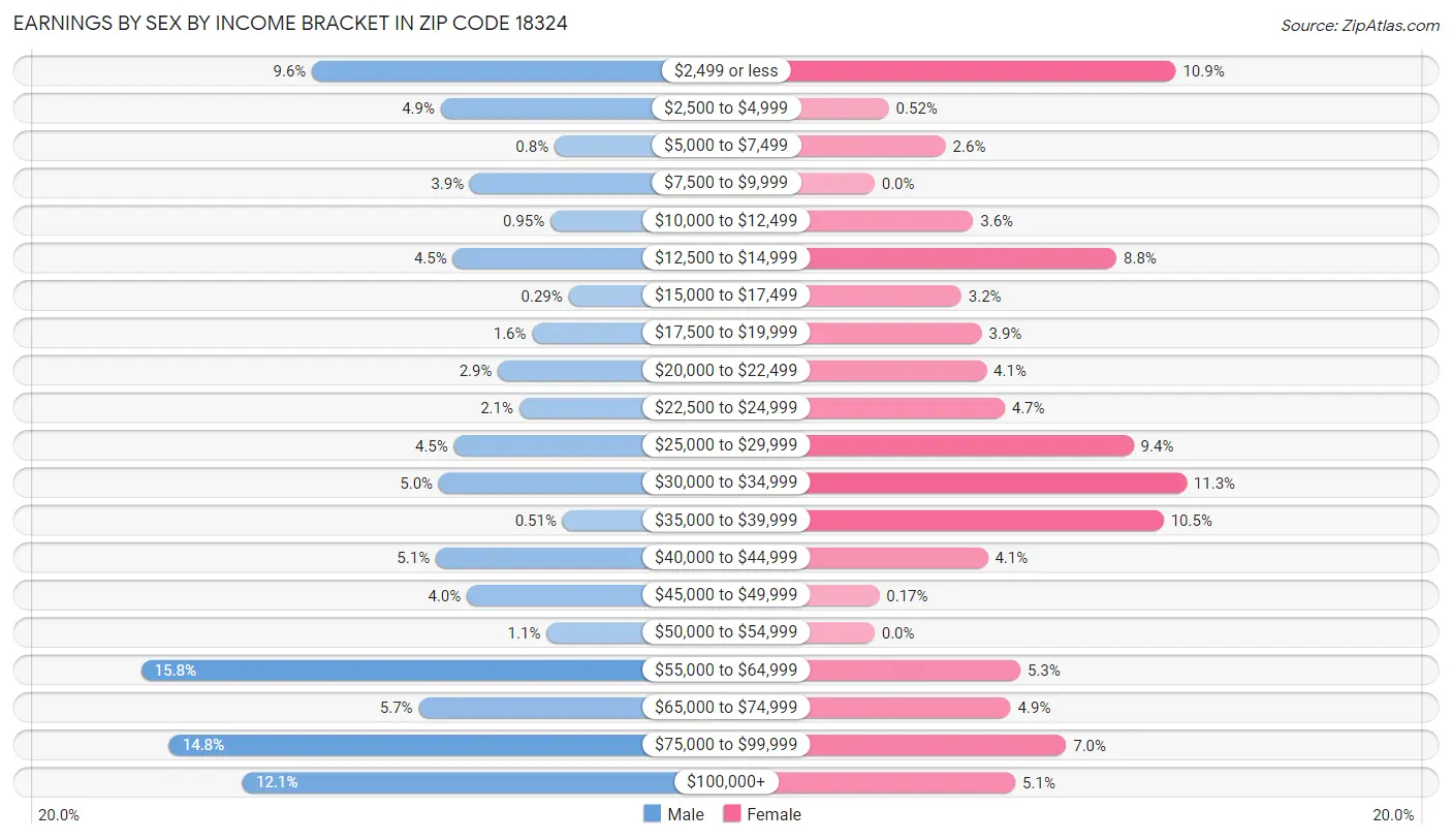 Earnings by Sex by Income Bracket in Zip Code 18324