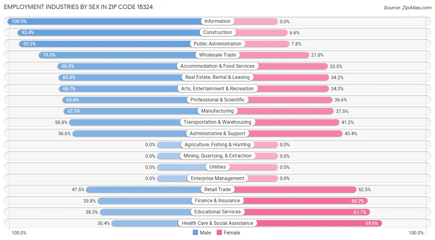 Employment Industries by Sex in Zip Code 18324