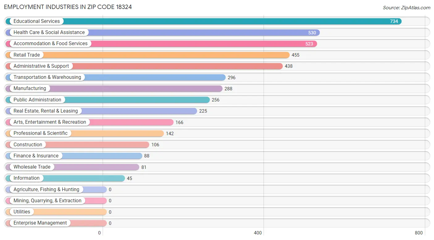 Employment Industries in Zip Code 18324