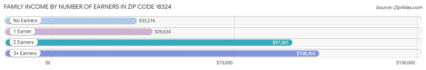 Family Income by Number of Earners in Zip Code 18324