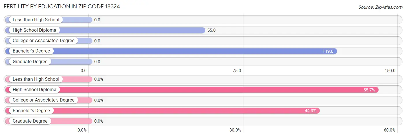 Female Fertility by Education Attainment in Zip Code 18324