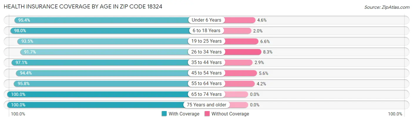 Health Insurance Coverage by Age in Zip Code 18324