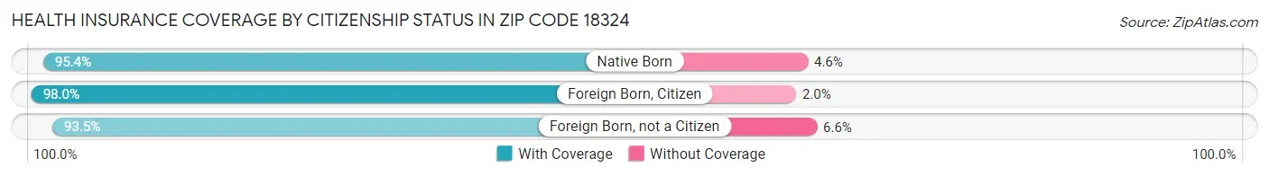 Health Insurance Coverage by Citizenship Status in Zip Code 18324