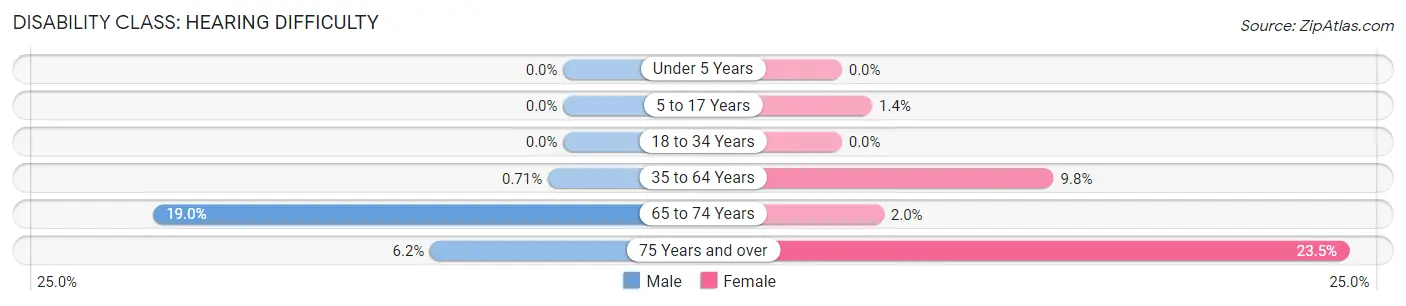 Disability in Zip Code 18324: <span>Hearing Difficulty</span>