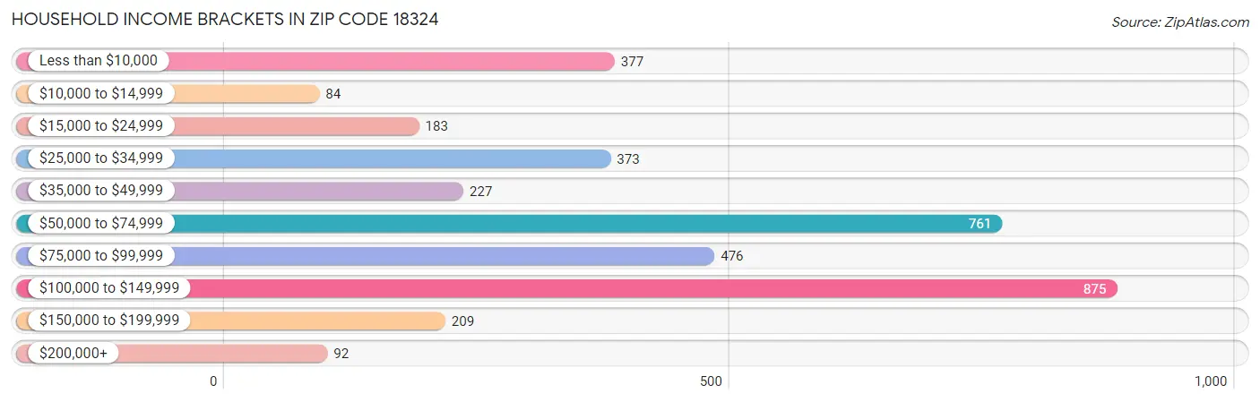 Household Income Brackets in Zip Code 18324