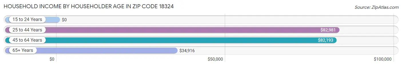 Household Income by Householder Age in Zip Code 18324