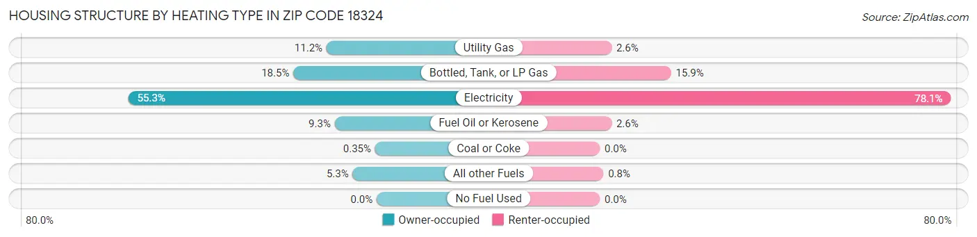 Housing Structure by Heating Type in Zip Code 18324