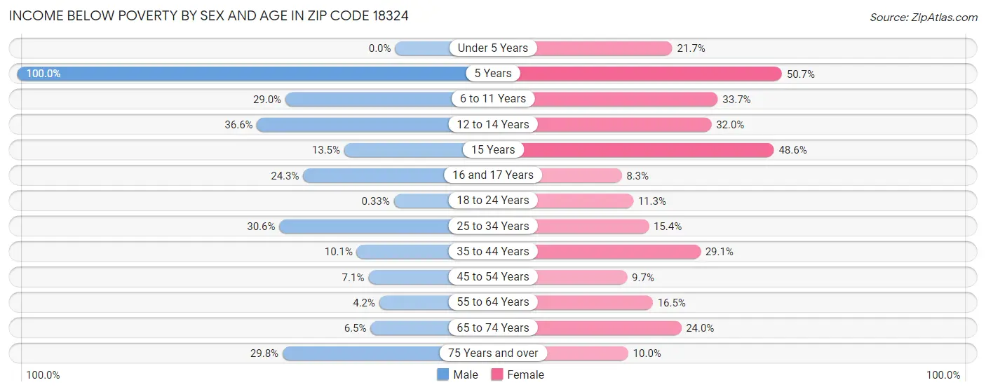 Income Below Poverty by Sex and Age in Zip Code 18324