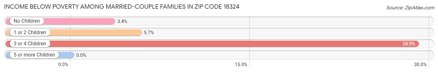 Income Below Poverty Among Married-Couple Families in Zip Code 18324