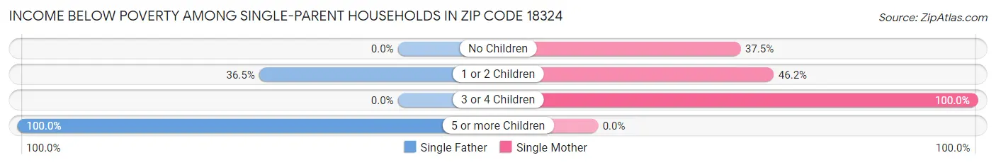 Income Below Poverty Among Single-Parent Households in Zip Code 18324