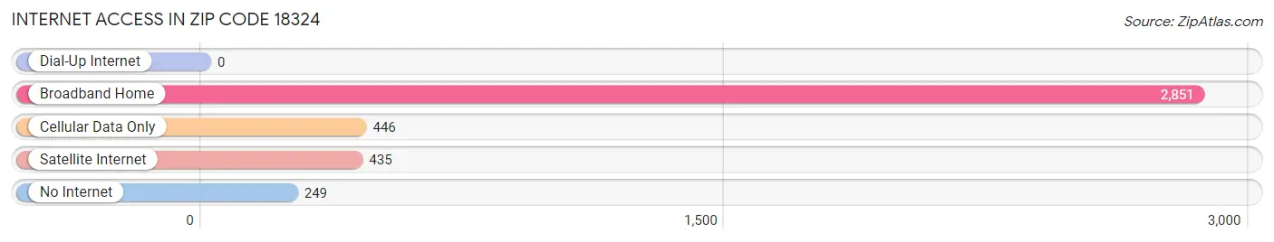 Internet Access in Zip Code 18324