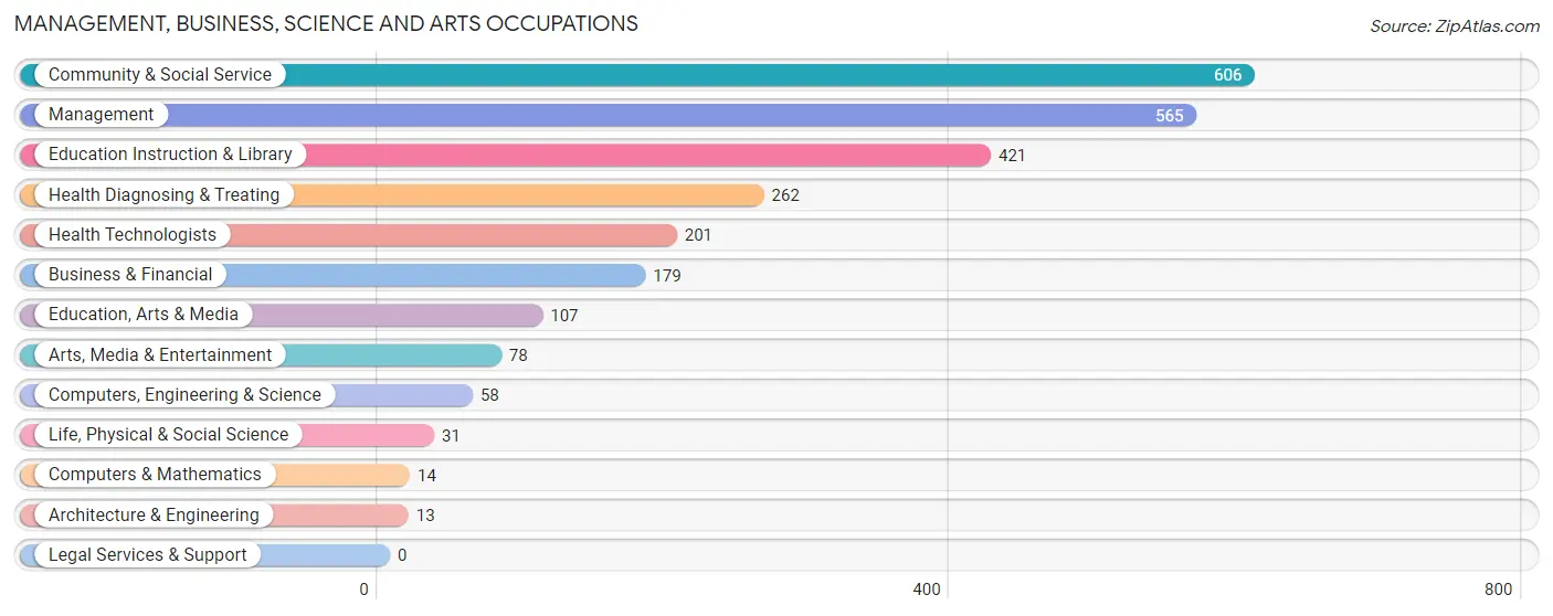 Management, Business, Science and Arts Occupations in Zip Code 18324